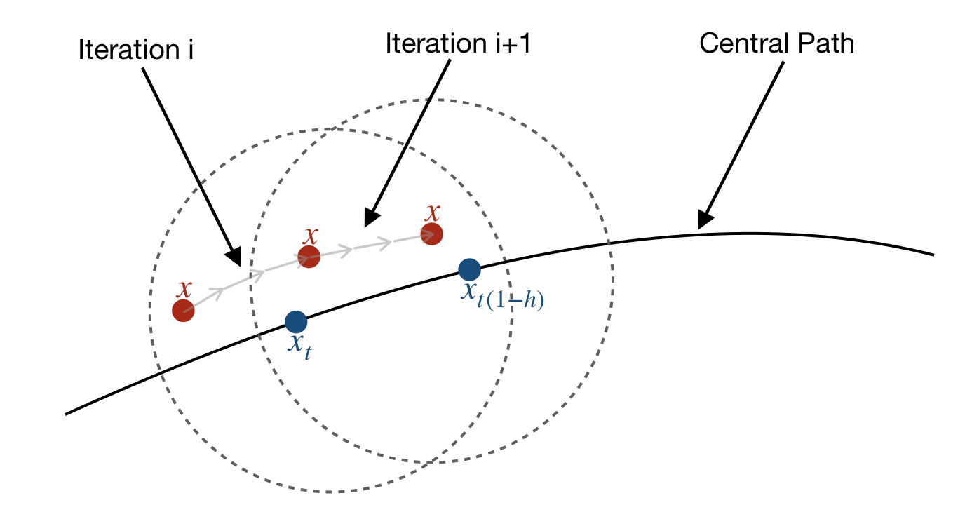 Central Path Following