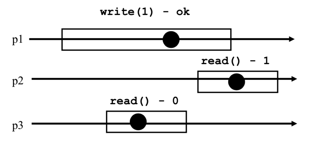 Example execution diagram