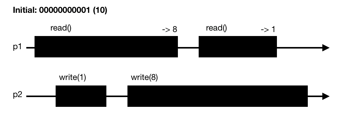 Multivalue MRSW Regular but not Atomic, using Binary MRSW Regular