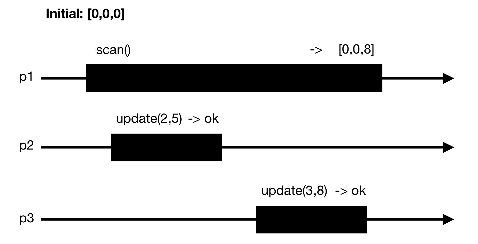 Snapshot naive implementation invalid scenario