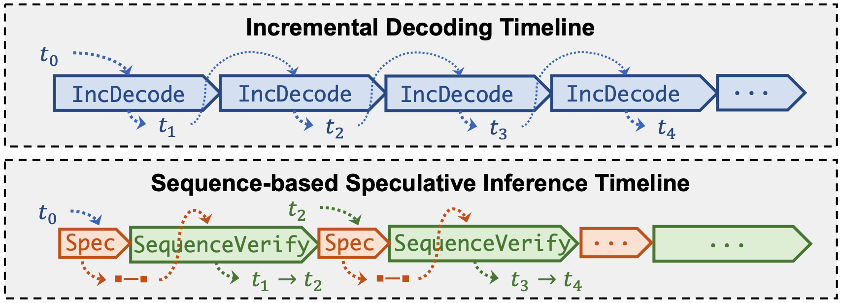 Speculative Decoding Timeline