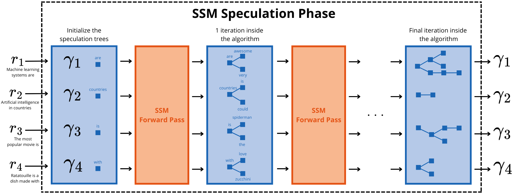 Algorithm 1 Speculation Phase