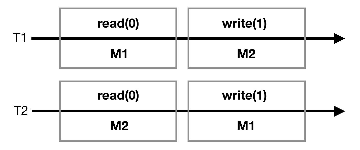 Two-phase locking unlock after operation wrong