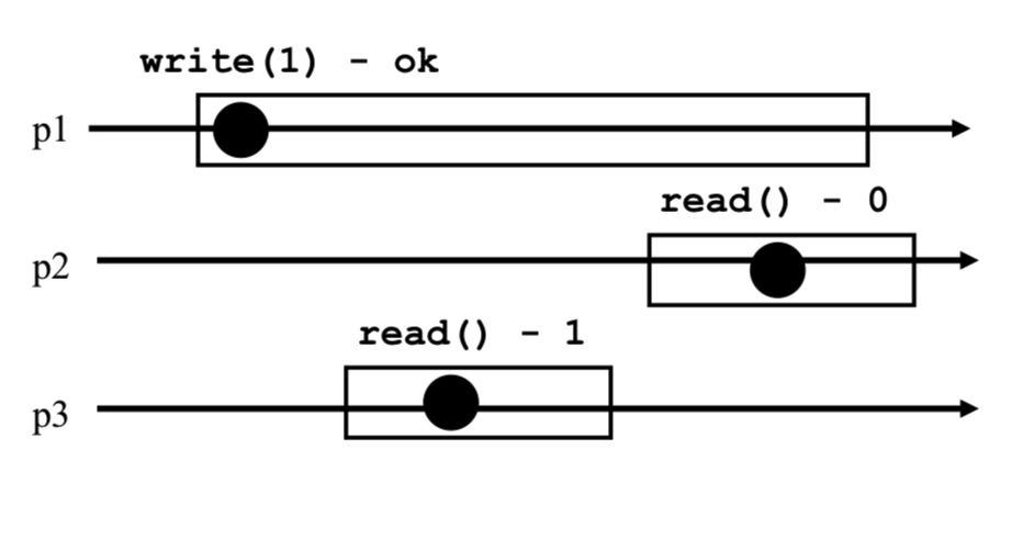 Example of valid regular execution but invalid atomic execution